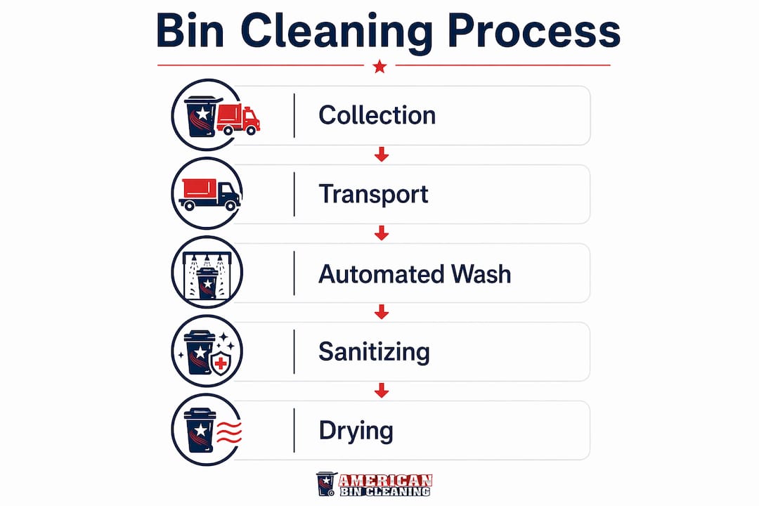 Infographic illustrating bin cleaning process steps