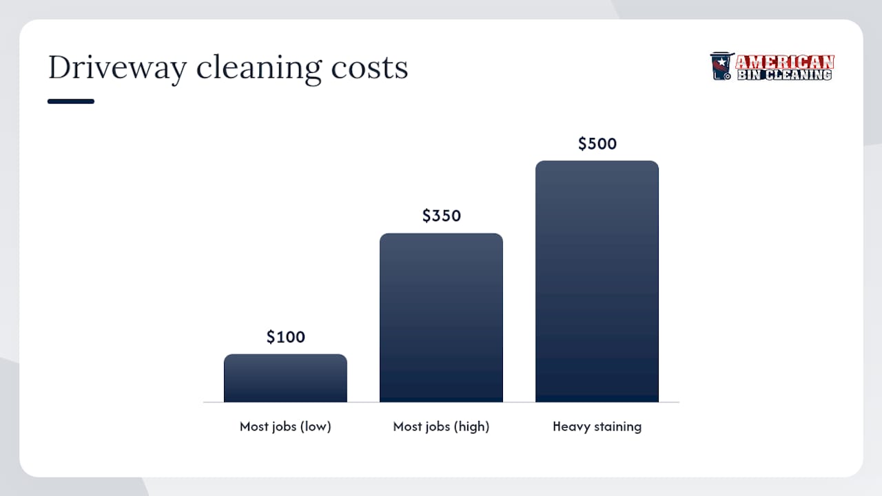 Diagram summarizing cost, PSI, prep, and timing for driveway pressure washing