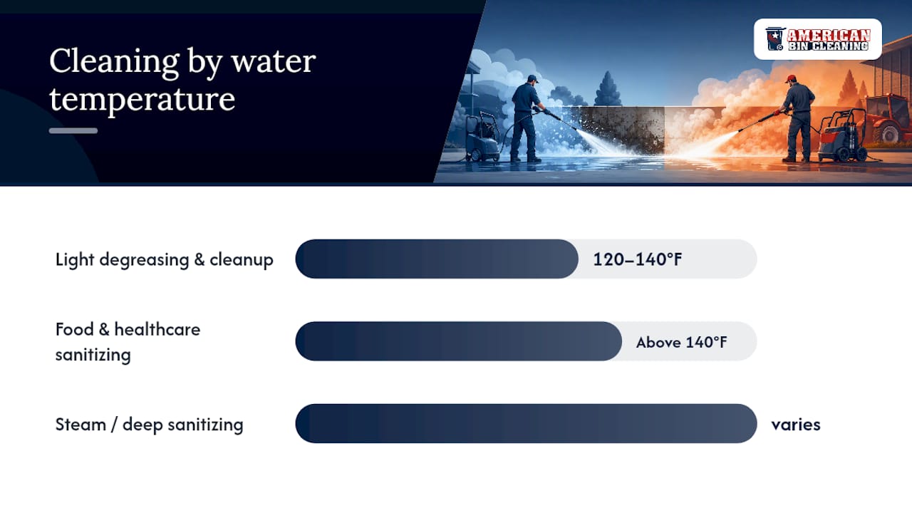 Diagram showing hot water pressure washing temperature ranges and uses