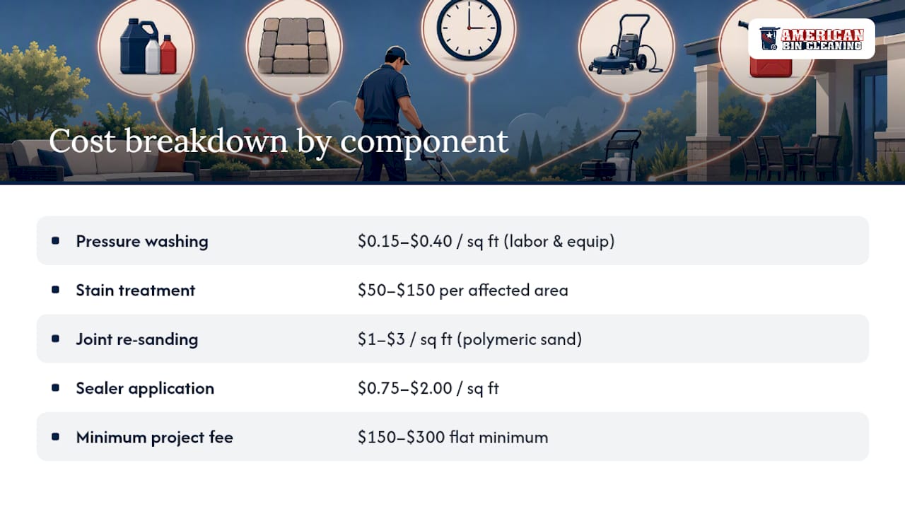 Cost breakdown diagram of patio paver cleaning components