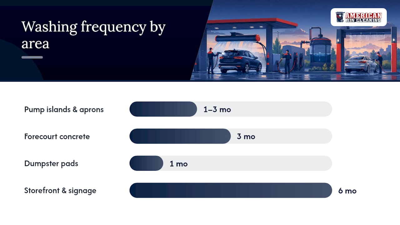How Often Should Gas Stations Schedule Pressure Washing? — overview diagram